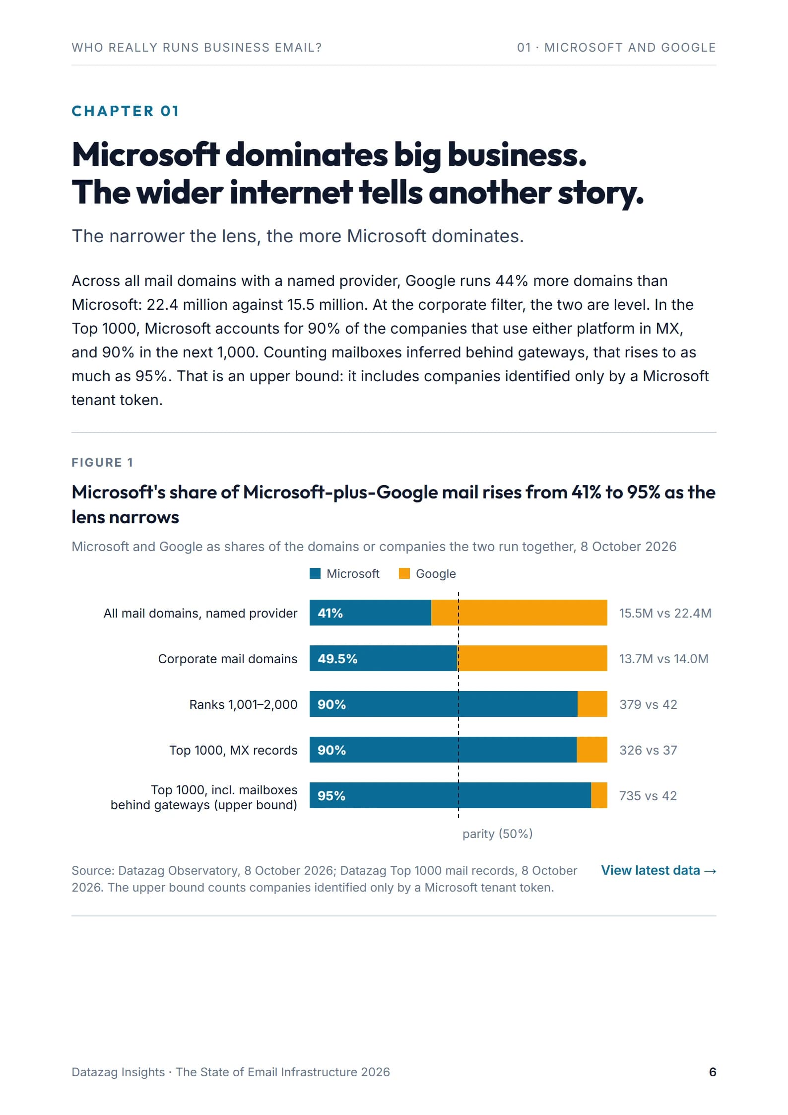 Page 6: Chapter 01: Microsoft dominates big business. The wider internet tells another story.