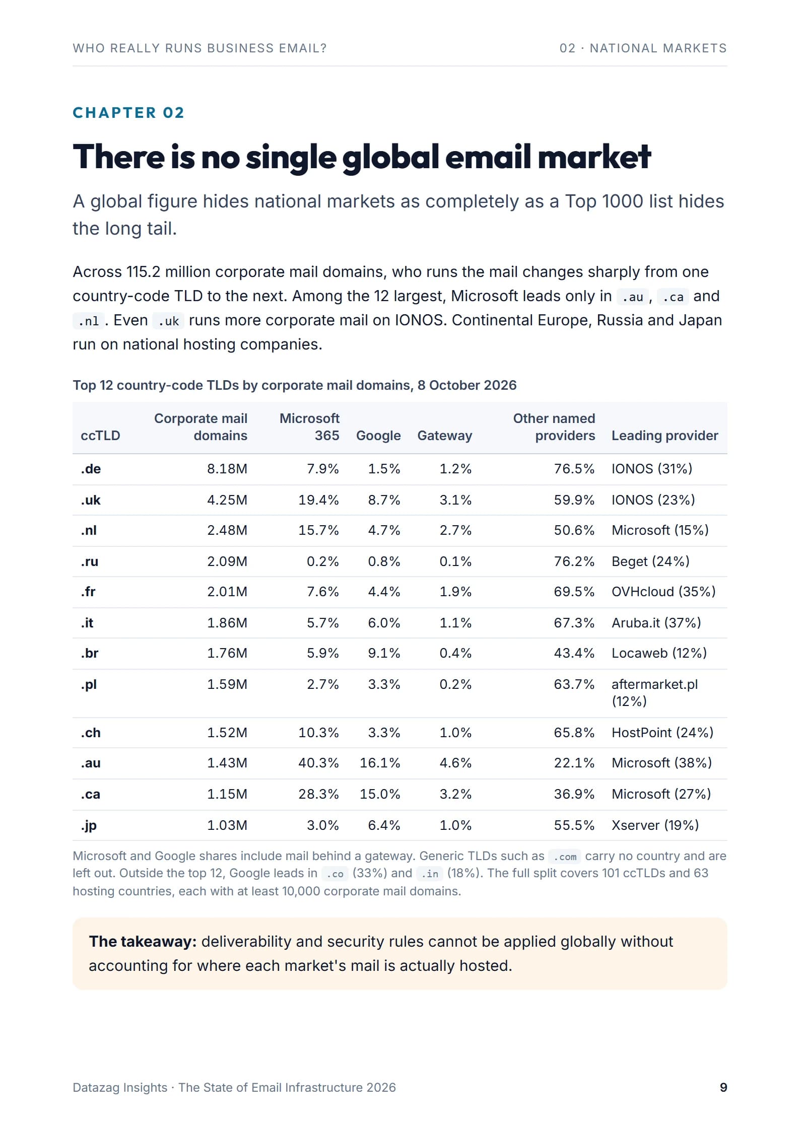 Page 9: Chapter 02: there is no single global email market