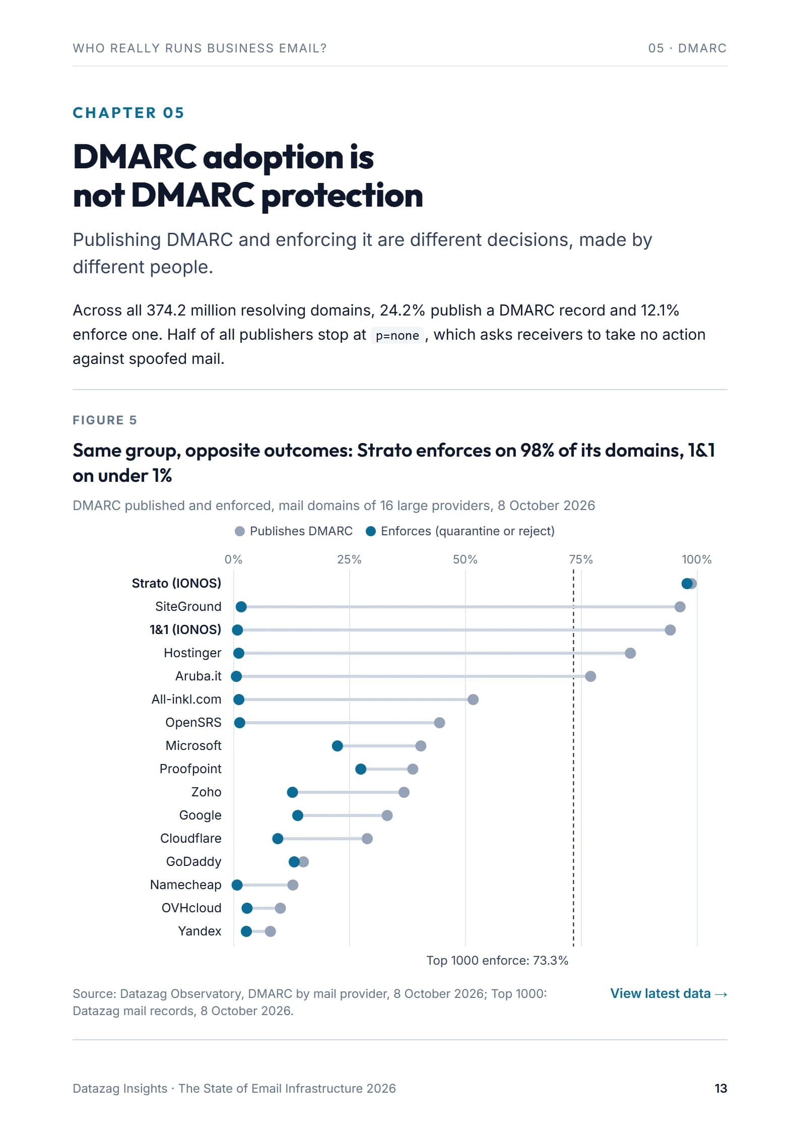 Page 13: Chapter 05: DMARC adoption is not DMARC protection