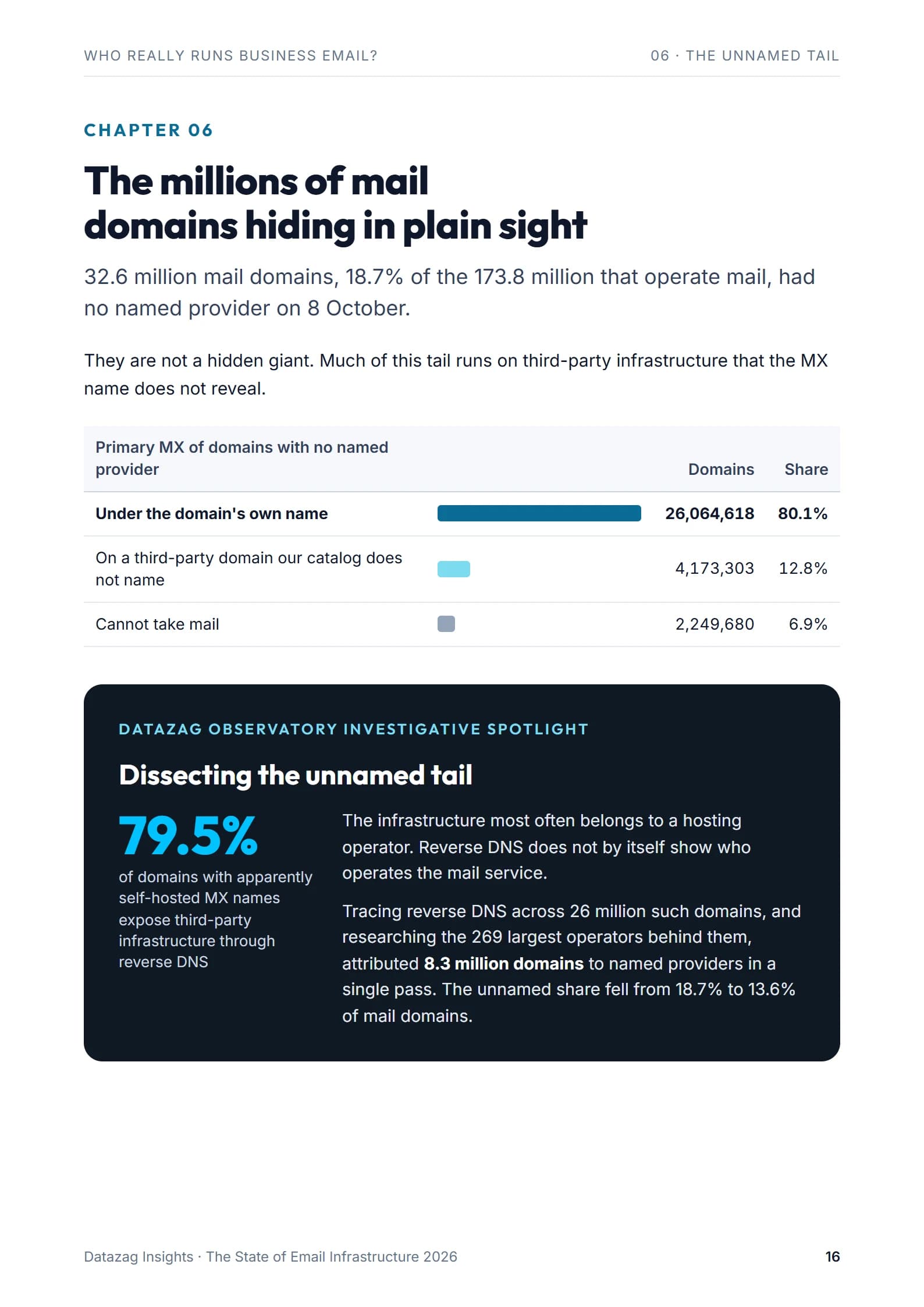 Page 16: Chapter 06: the millions of mail domains hiding in plain sight