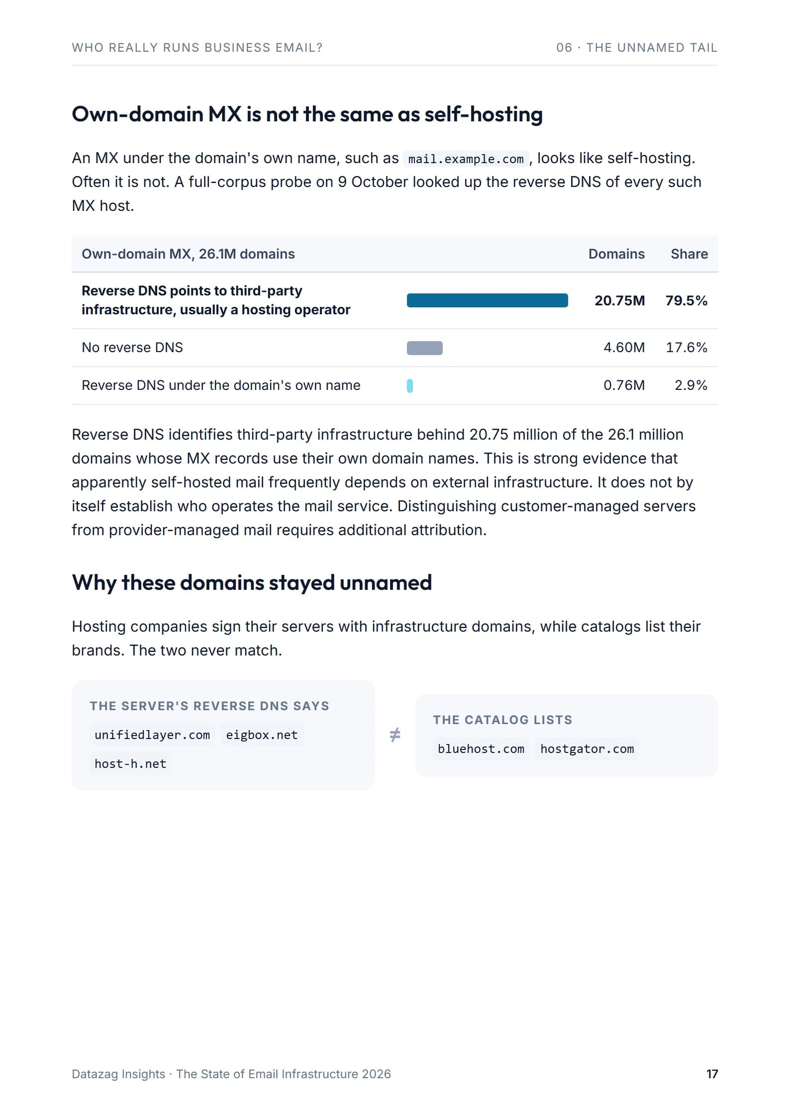 Page 17: Chapter 06: own-domain MX is not the same as self-hosting