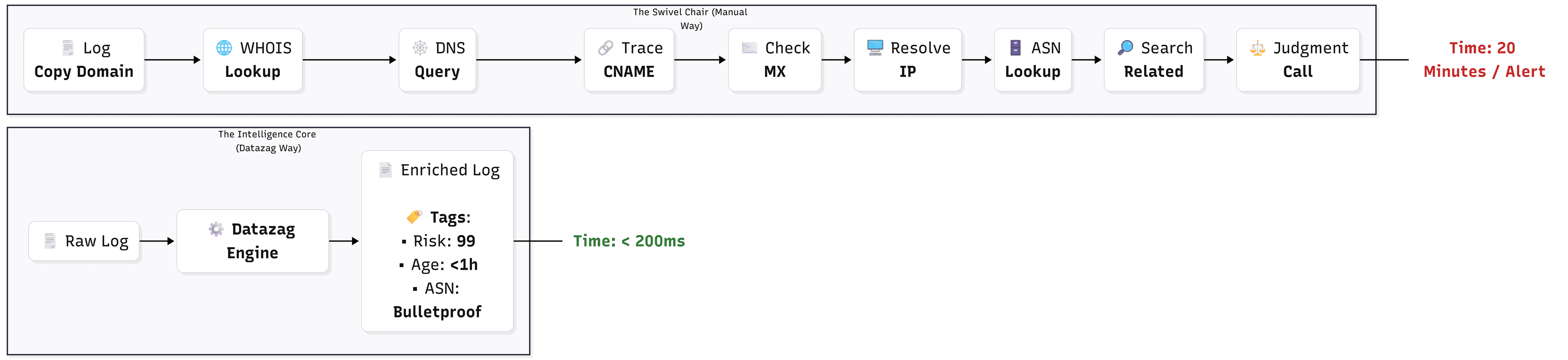 The Manual Enrichment Problem